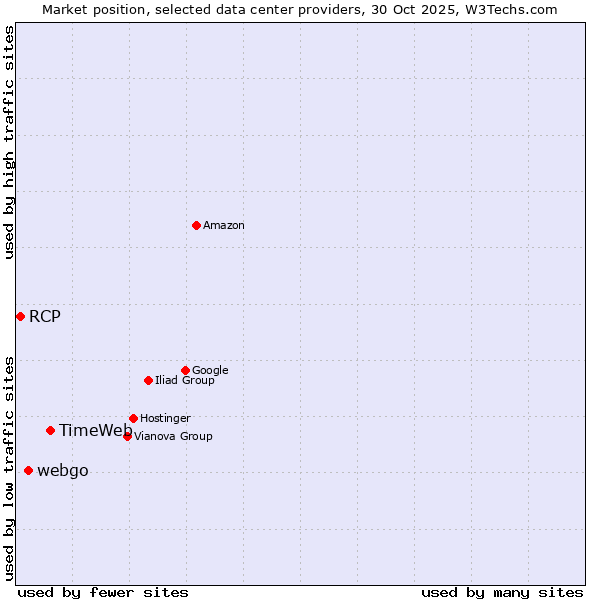 Market position of TimeWeb vs. webgo vs. RCP
