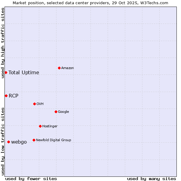 Market position of webgo vs. RCP vs. Total Uptime