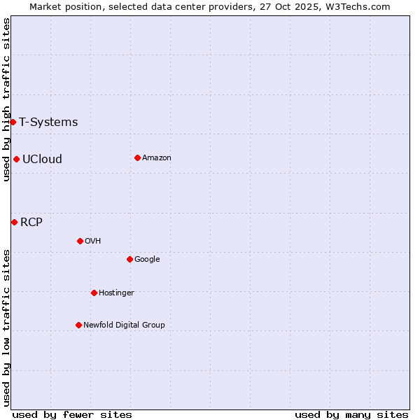 Market position of UCloud vs. RCP vs. T-Systems