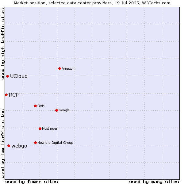 Market position of webgo vs. UCloud vs. RCP