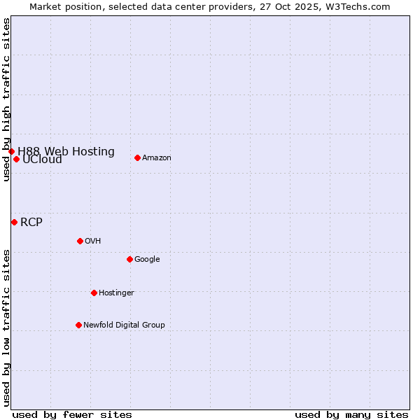 Market position of UCloud vs. RCP vs. H88 Web Hosting