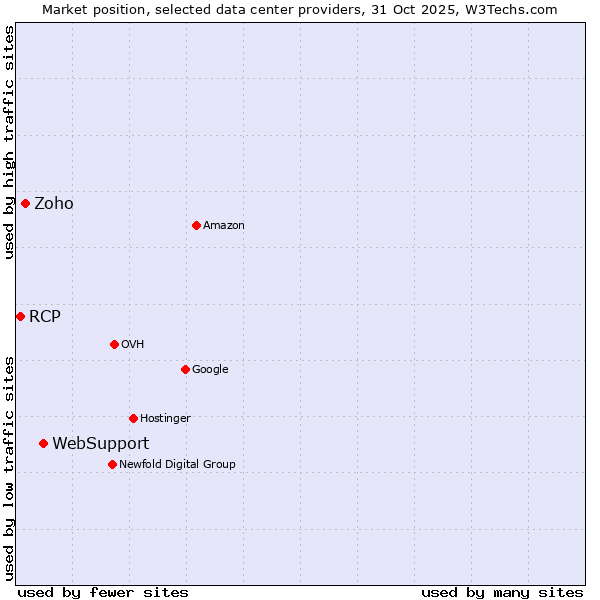 Market position of WebSupport vs. Zoho vs. RCP