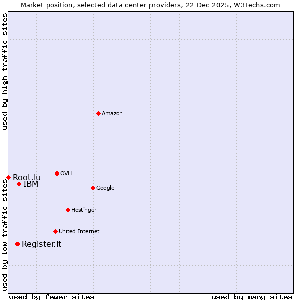 Market position of IBM vs. Register.it vs. Root.lu