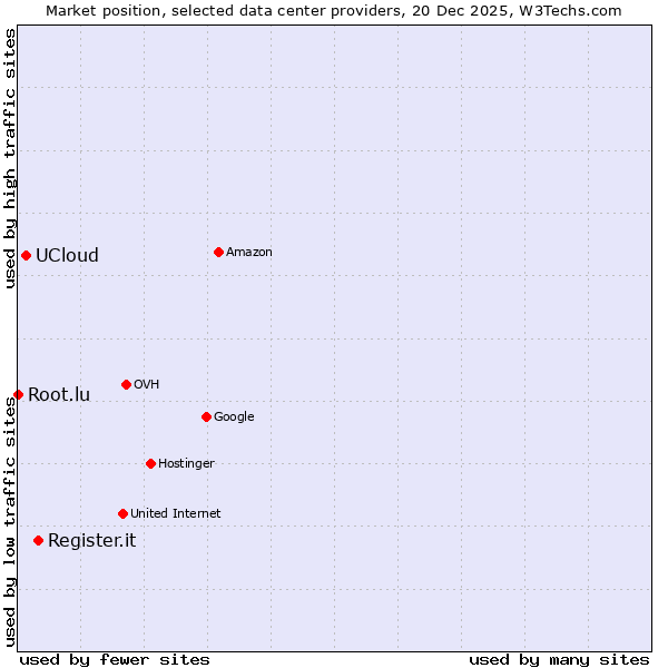 Market position of Register.it vs. UCloud vs. Root.lu
