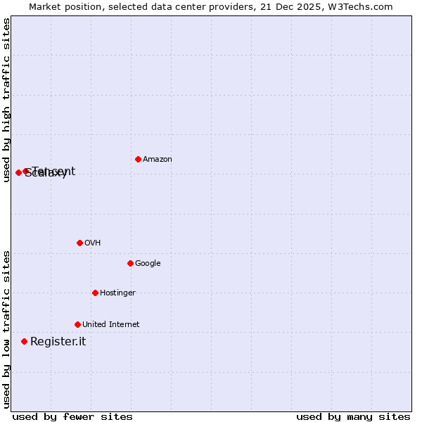 Market position of Tencent vs. Register.it vs. Scalaxy