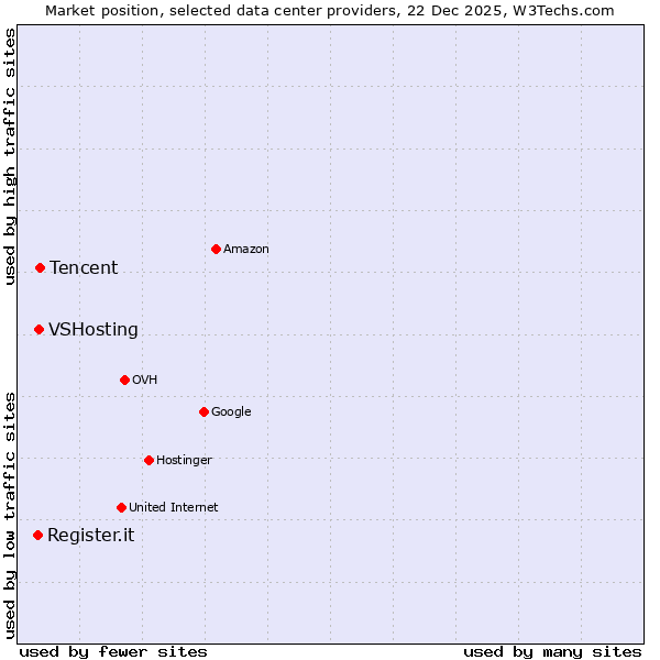 Market position of Tencent vs. VSHosting vs. Register.it