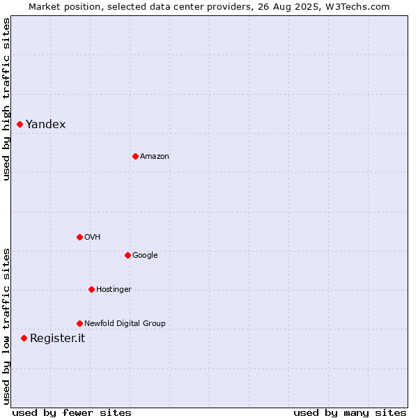 Market position of Register.it vs. Yandex