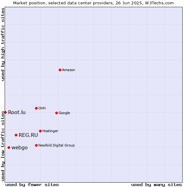 Market position of REG.RU vs. webgo vs. Root.lu