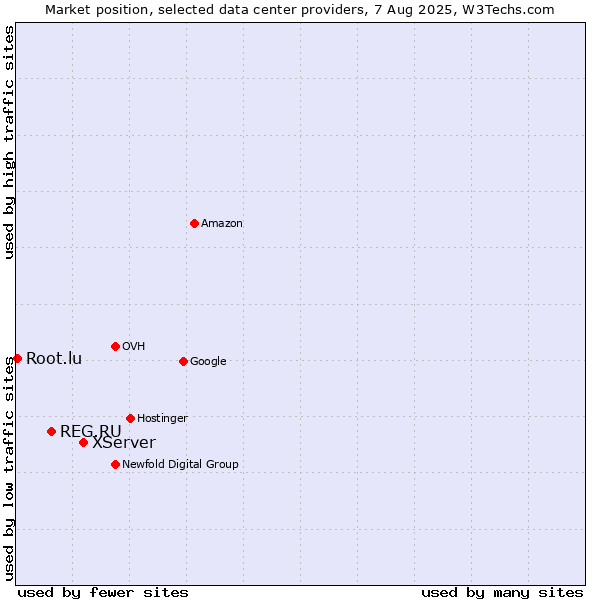 Market position of XServer vs. REG.RU vs. Root.lu