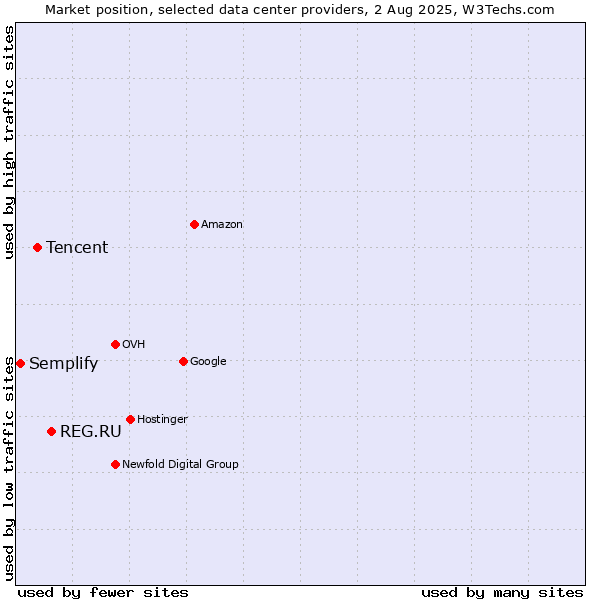 Market position of REG.RU vs. Tencent vs. Semplify