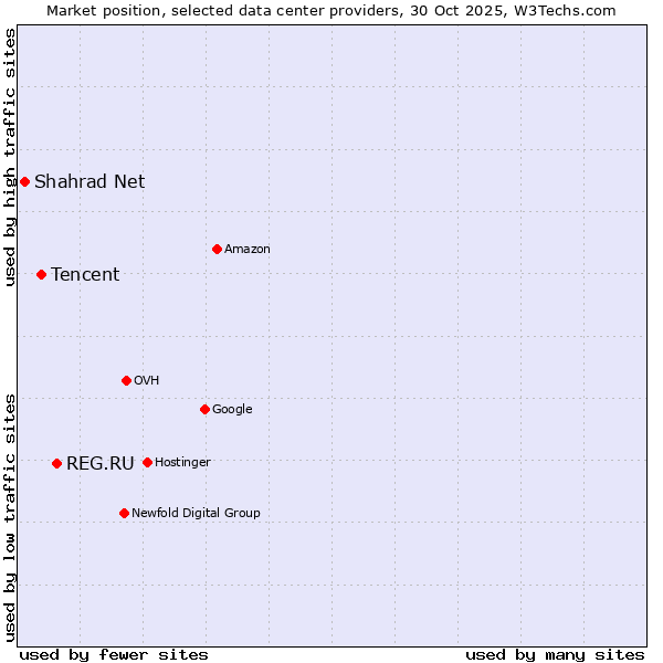 Market position of REG.RU vs. Tencent vs. Shahrad Net