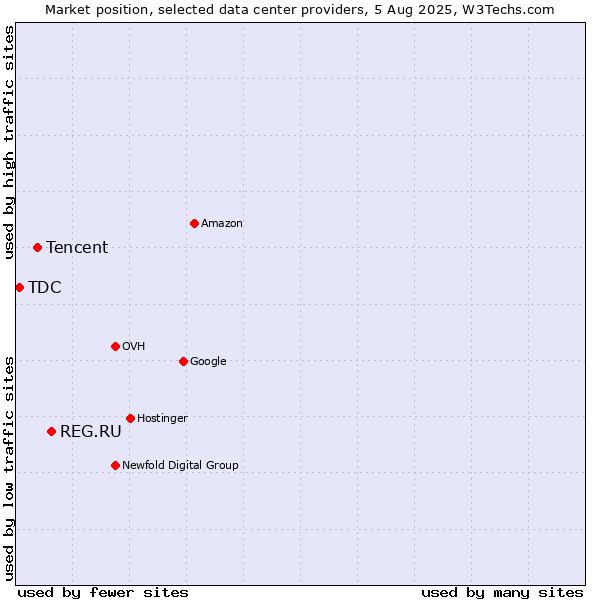 Market position of REG.RU vs. Tencent vs. TDC