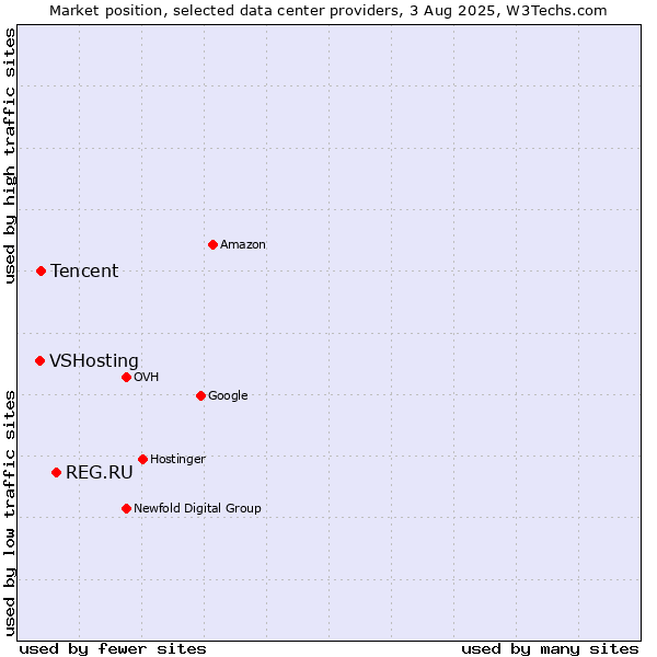 Market position of REG.RU vs. Tencent vs. VSHosting