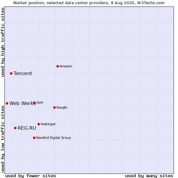 Market position of REG.RU vs. Tencent vs. Web Werks