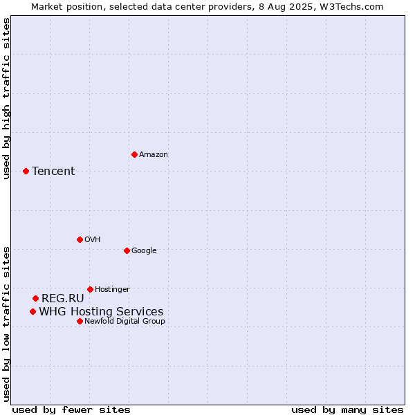 Market position of REG.RU vs. WHG Hosting Services vs. Tencent