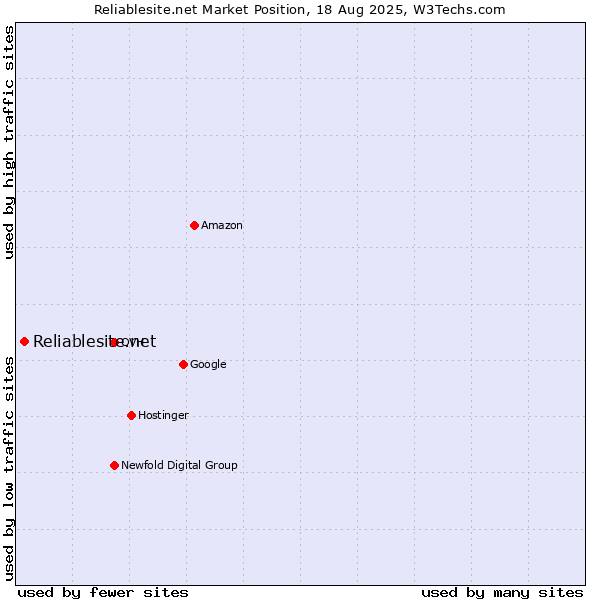 Market position of Reliablesite.net