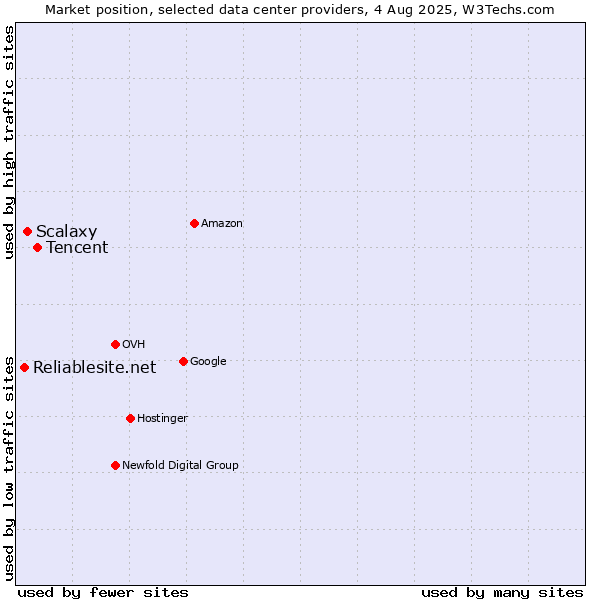 Market position of Tencent vs. Scalaxy vs. Reliablesite.net