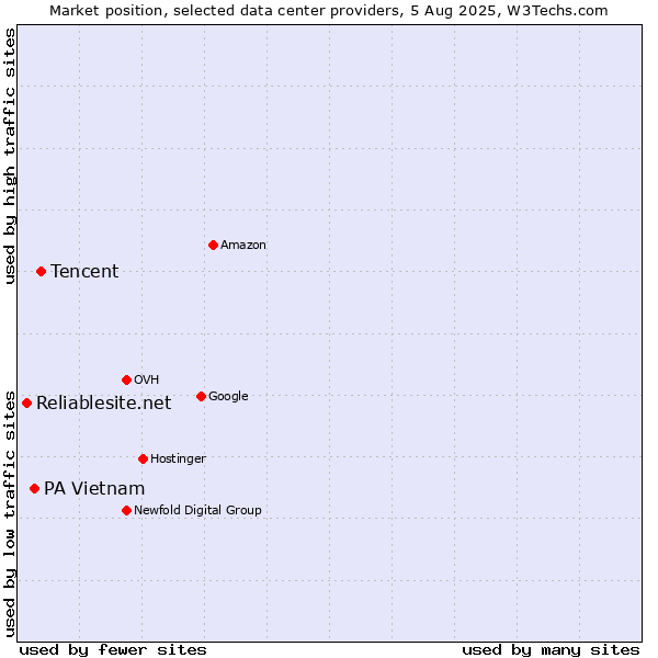 Market position of Tencent vs. PA Vietnam vs. Reliablesite.net