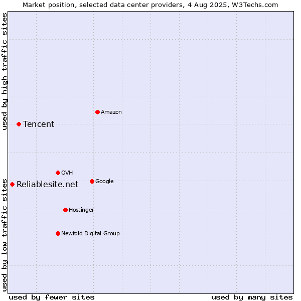 Market position of Tencent vs. Reliablesite.net
