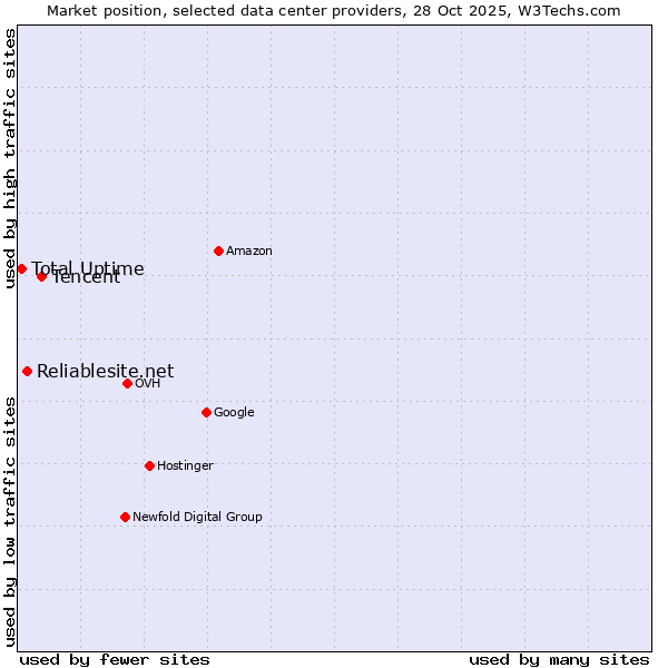 Market position of Tencent vs. Reliablesite.net vs. Total Uptime