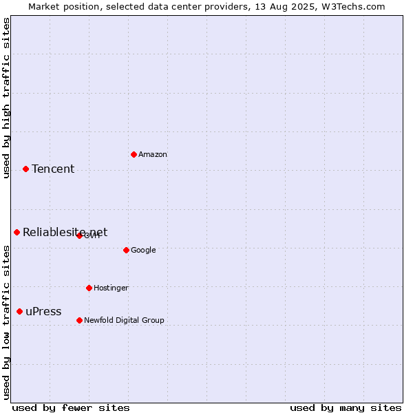 Market position of Tencent vs. uPress vs. Reliablesite.net