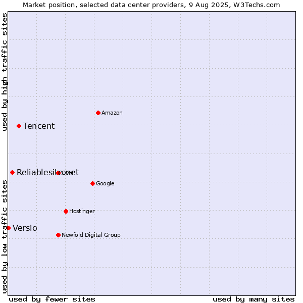 Market position of Tencent vs. Reliablesite.net vs. Versio