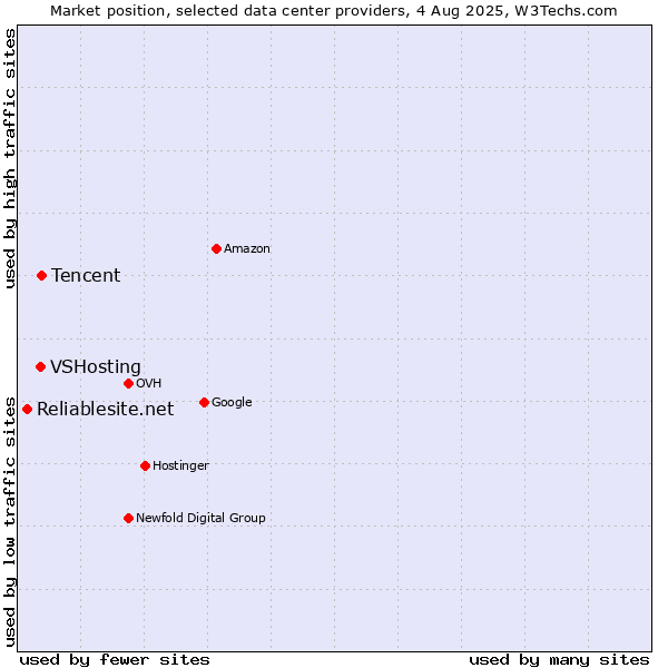 Market position of Tencent vs. VSHosting vs. Reliablesite.net