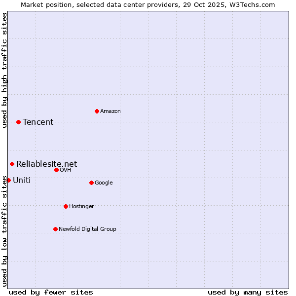 Market position of Tencent vs. Reliablesite.net vs. Uniti