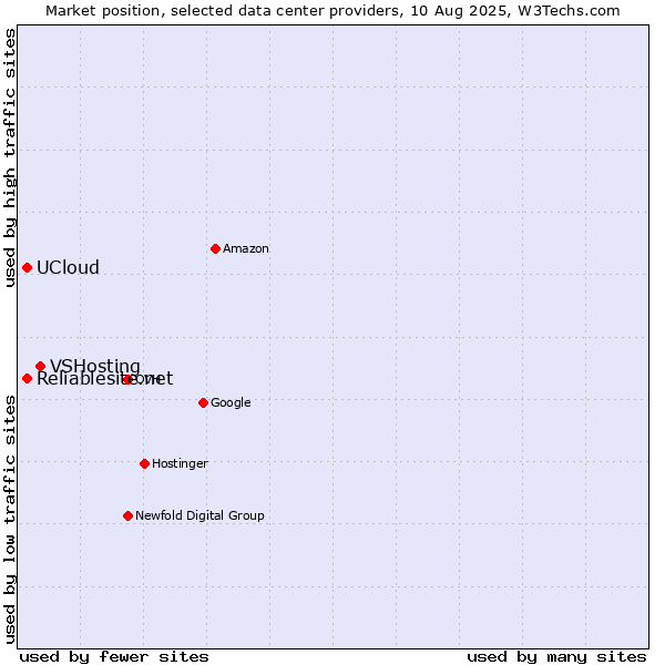 Market position of VSHosting vs. Reliablesite.net vs. UCloud