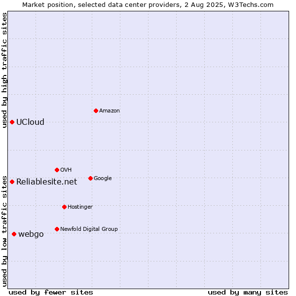 Market position of webgo vs. Reliablesite.net vs. UCloud