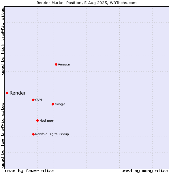 Market position of Render