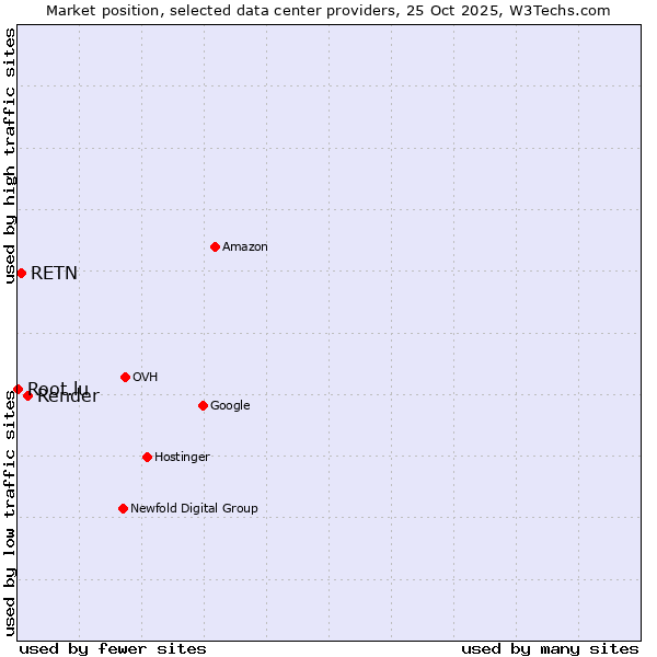 Market position of Render vs. RETN vs. Root.lu