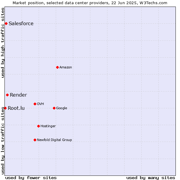 Market position of Render vs. Salesforce vs. Root.lu