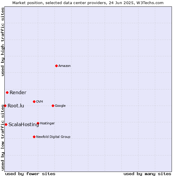 Market position of Render vs. ScalaHosting vs. Root.lu