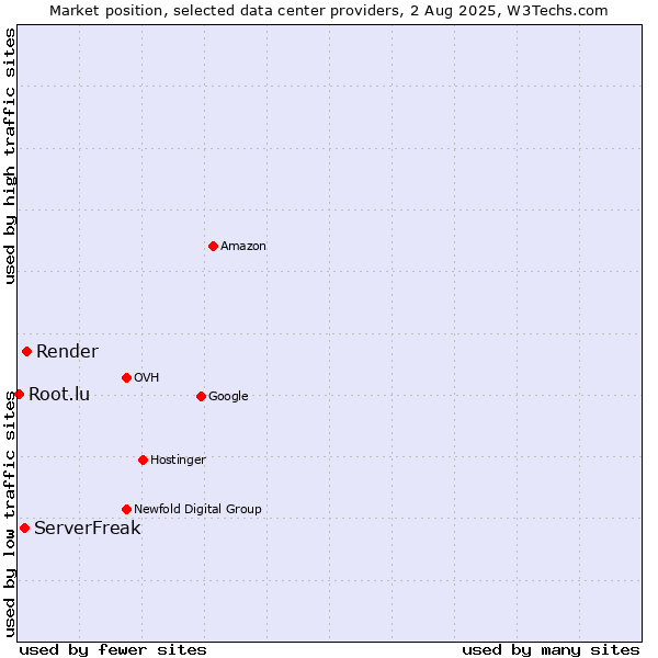 Market position of Render vs. ServerFreak vs. Root.lu