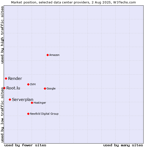 Market position of Serverplan vs. Render vs. Root.lu