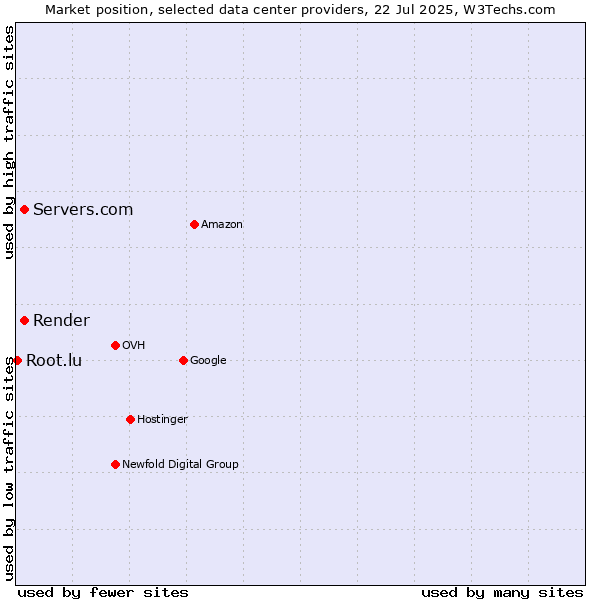 Market position of Servers.com vs. Render vs. Root.lu