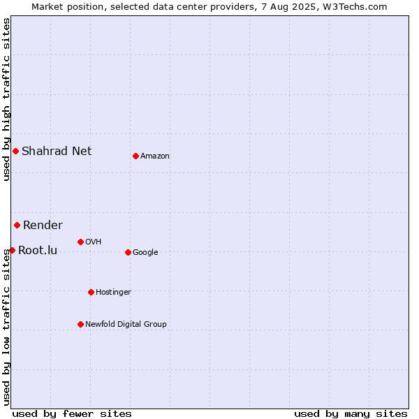 Market position of Render vs. Shahrad Net vs. Root.lu