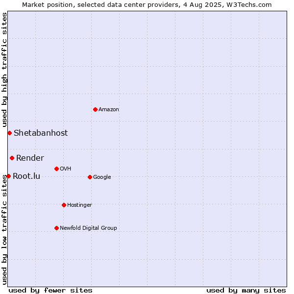 Market position of Render vs. Shetabanhost vs. Root.lu