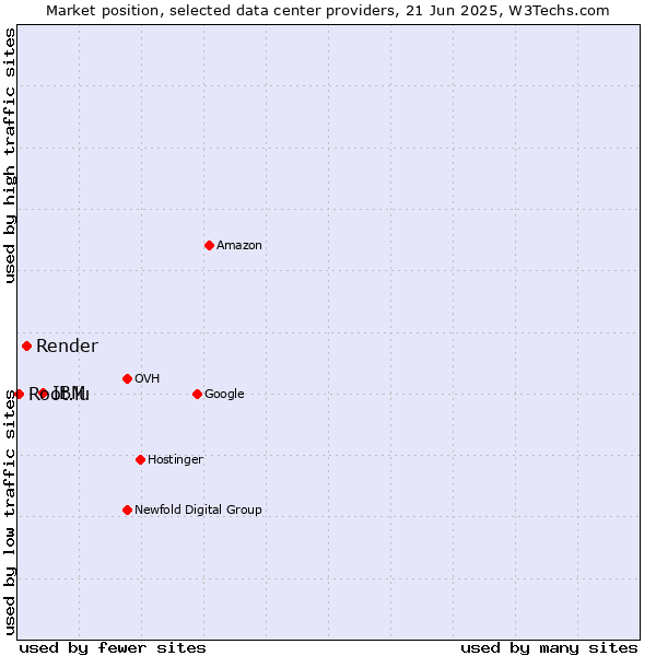 Market position of IBM vs. Render vs. Root.lu