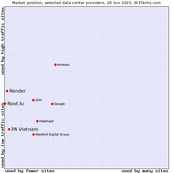 Market position of PA Vietnam vs. Render vs. Root.lu