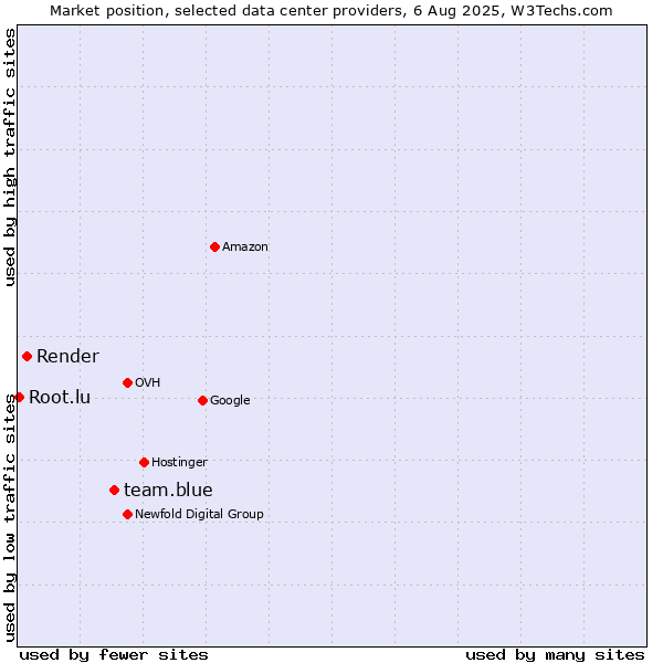 Market position of team.blue vs. Render vs. Root.lu