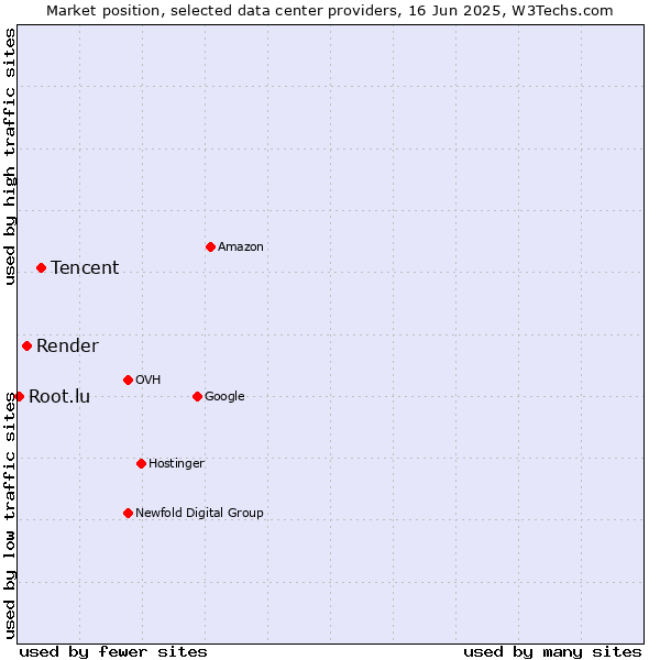 Market position of Tencent vs. Render vs. Root.lu