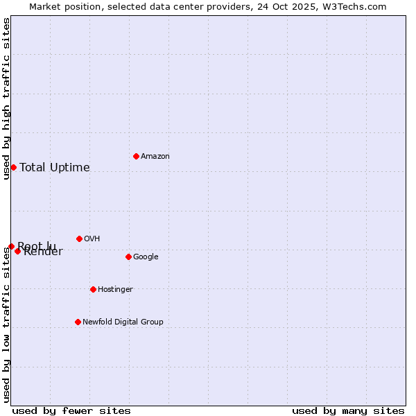 Market position of Render vs. Total Uptime vs. Root.lu