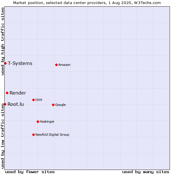 Market position of Render vs. T-Systems vs. Root.lu