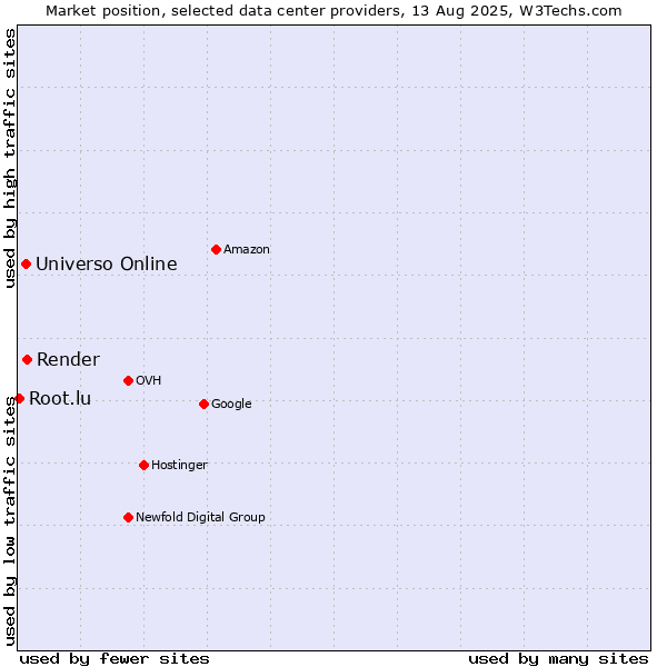 Market position of Render vs. Universo Online vs. Root.lu