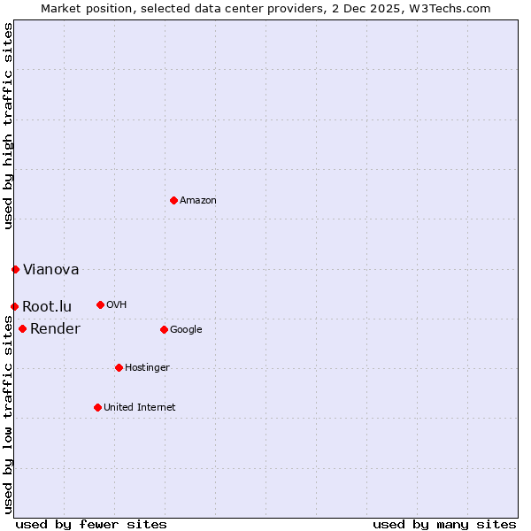 Market position of Render vs. Vianova vs. Root.lu