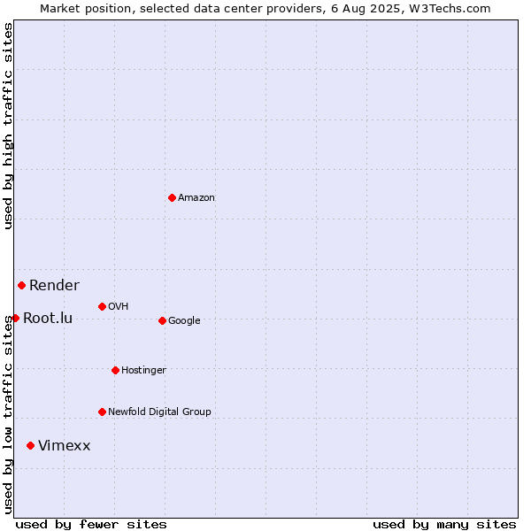 Market position of Vimexx vs. Render vs. Root.lu