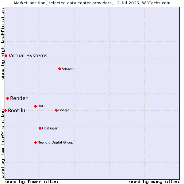 Market position of Render vs. Virtual Systems vs. Root.lu