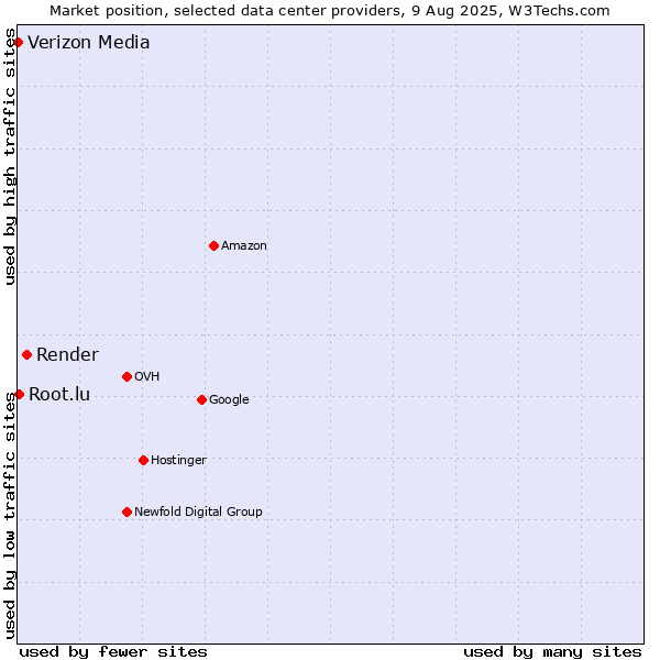 Market position of Render vs. Root.lu vs. Verizon Media